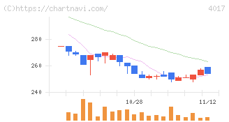 クリーマ(4017)の日足チャート