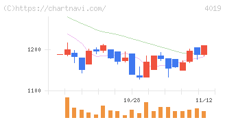 スタメン(4019)の日足チャート