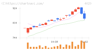 ビートレンド(4020)の日足チャート