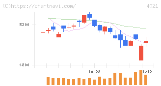 日産化学(4021)の日足チャート