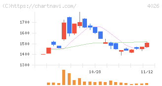 神島化学工業(4026)の日足チャート