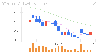アクセルスペースホールディングス(402A)の日足チャート