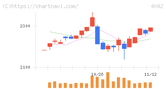 東ソー(4042)の日足チャート