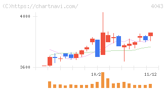 トクヤマ(4043)の日足チャート