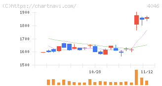 大阪ソーダ(4046)の日足チャート