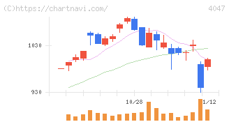 関東電化工業(4047)の日足チャート