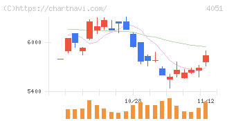 ＧＭＯフィナンシャルゲート(4051)の日足チャート