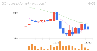 フィーチャ(4052)の日足チャート