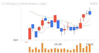 Ｓｕｎ　Ａｓｔｅｒｉｓｋ(4053)の日足チャート
