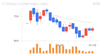 日本情報クリエイト(4054)の日足チャート