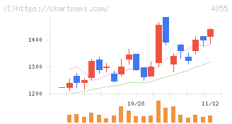 ティアンドエスグループ(4055)の日足チャート