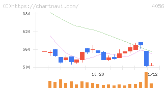 ニューラルグループ(4056)の日足チャート