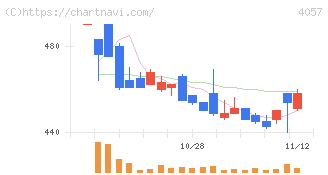 インターファクトリー(4057)の日足チャート