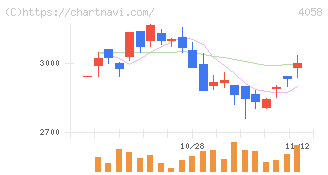 トヨクモ(4058)の日足チャート