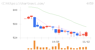 まぐまぐ(4059)の日足チャート