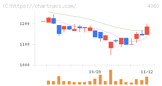ｒａｋｕｍｏ(4060)の日足チャート