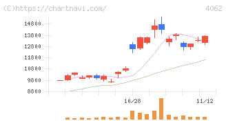 イビデン(4062)の日足チャート