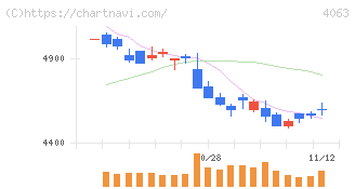 信越化学工業(4063)の日足チャート