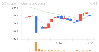 ベイシス(4068)の日足チャート