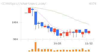 ラキール(4074)の日足チャート