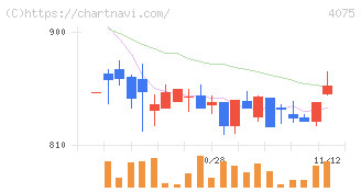 ブレインズテクノロジー(4075)の日足チャート