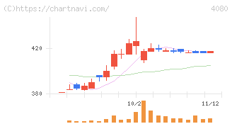 田中化学研究所(4080)の日足チャート
