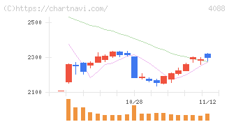 エア・ウォーター(4088)の日足チャート