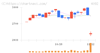 日本化学工業(4092)の日足チャート