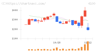 戸田工業(4100)の日足チャート