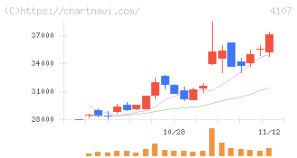 伊勢化学工業(4107)の日足チャート