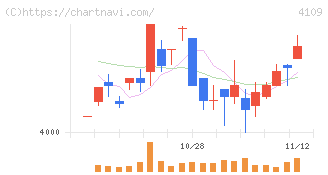 ステラ　ケミファ(4109)の日足チャート
