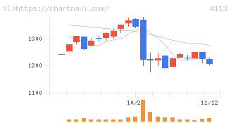 田岡化学工業(4113)の日足チャート
