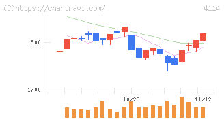 日本触媒(4114)の日足チャート