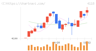 カネカ(4118)の日足チャート