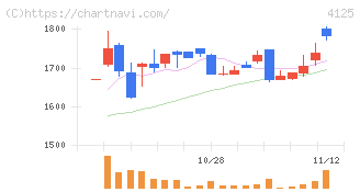 三和油化工業(4125)の日足チャート