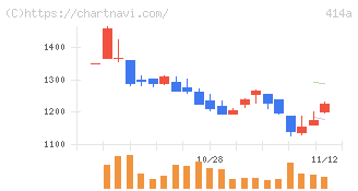 オーバーラップホールディングス(414A)の日足チャート