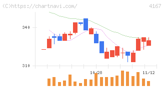 ココペリ(4167)の日足チャート