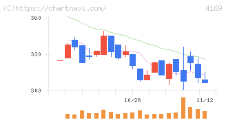 ＥＮＥＣＨＡＮＧＥ(4169)の日足チャート