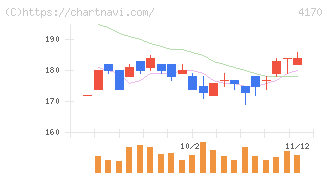 Ｋａｉｚｅｎ　Ｐｌａｔｆｏｒｍ(4170)の日足チャート