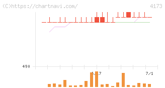 ＷＡＣＵＬ(4173)の日足チャート
