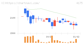 ｃｏｌｙ(4175)の日足チャート
