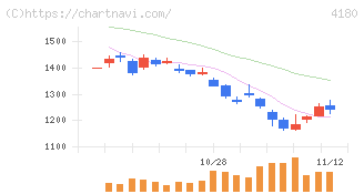 Ａｐｐｉｅｒ　Ｇｒｏｕｐ(4180)の日足チャート