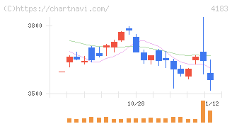 三井化学(4183)の日足チャート