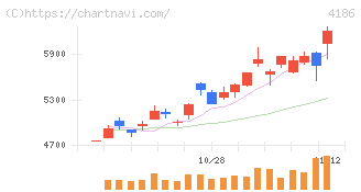 東京応化工業(4186)の日足チャート