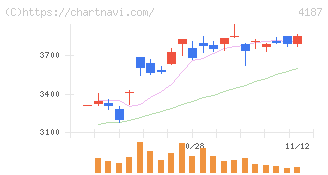 大阪有機化学工業(4187)の日足チャート