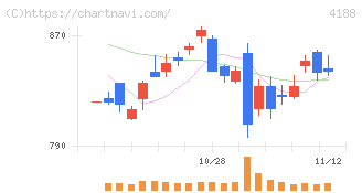 三菱ケミカルグループ(4188)の日足チャート