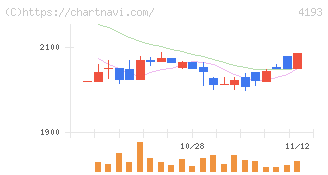 ファブリカホールディングス(4193)の日足チャート
