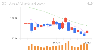 ビジョナル(4194)の日足チャート