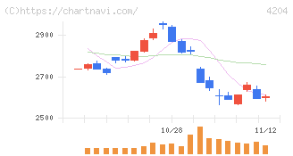 積水化学工業(4204)の日足チャート