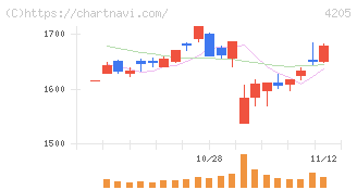 日本ゼオン(4205)の日足チャート